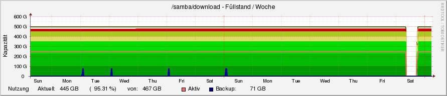 diskspace13.ori.rrd-week