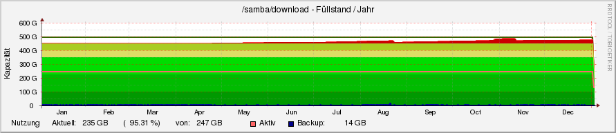 diskspace13.ori.rrd-year