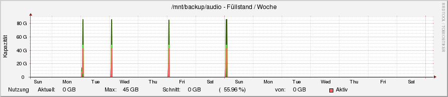diskspace24.ori.rrd-week