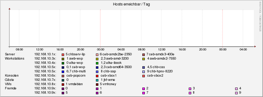 hosts