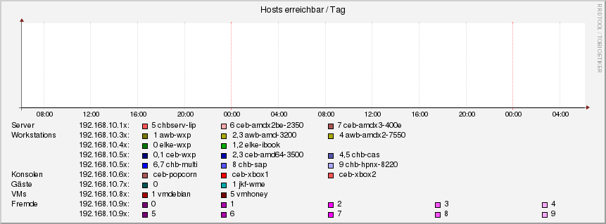 hosts