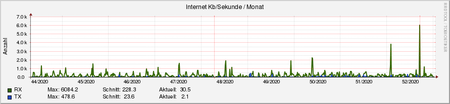 internet.ori.rrd-month