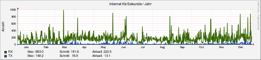 internet.ori.rrd-year