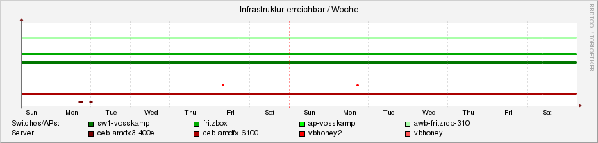 server.ori.rrd-week