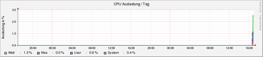 system_cpu