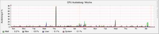 system_cpu