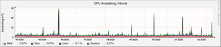 system_cpu