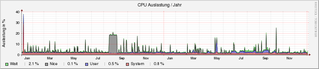 system_cpu