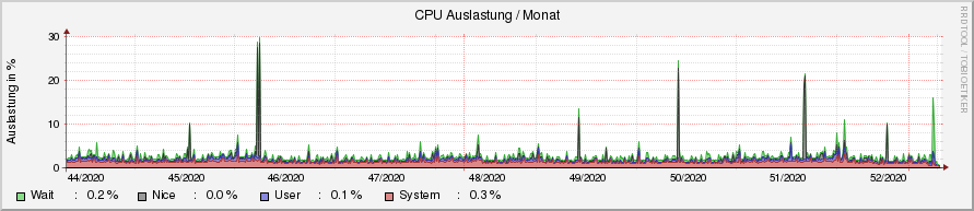 system_cpu.ori.rrd-month