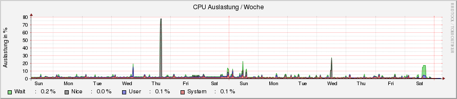 system_cpu.ori.rrd-week