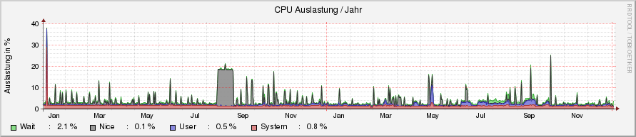 system_cpu.ori.rrd-year