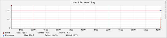 system_load