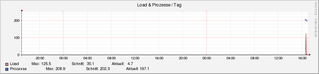 system_load