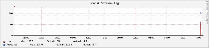 system_load