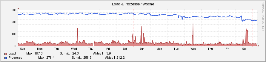system_load.ori.rrd-week