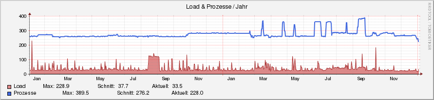 system_load.ori.rrd-year