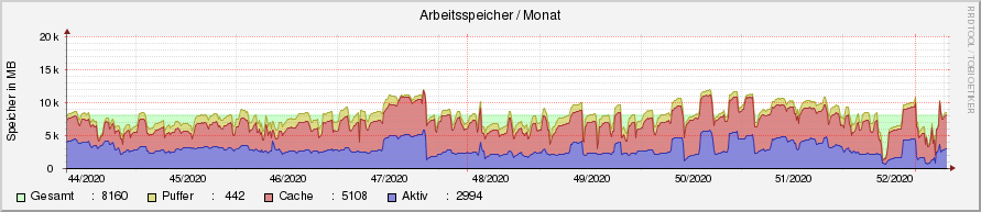 system_mem.ori.rrd-month