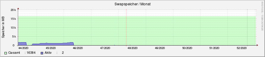 system_swap.ori.rrd-month