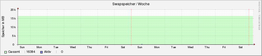 system_swap.ori.rrd-week