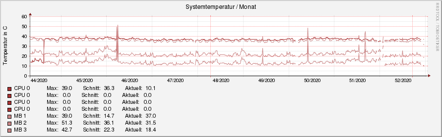 temperature.ori.rrd-month