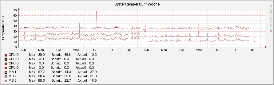 temperature.ori.rrd-week