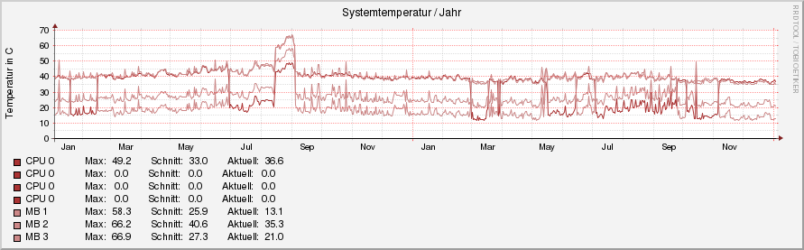temperature.ori.rrd-year