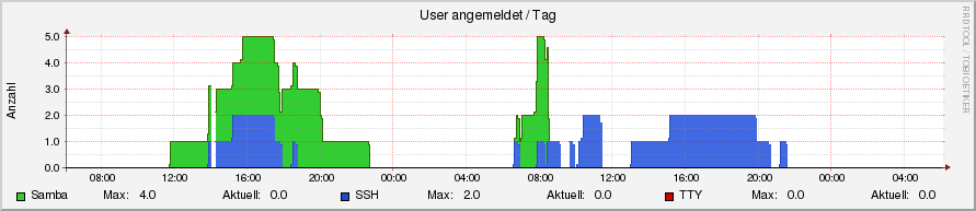 user.ori.rrd-day