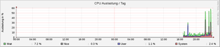 system_cpu