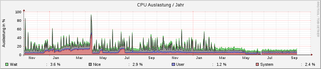 system_cpu