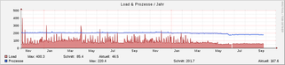 system_load