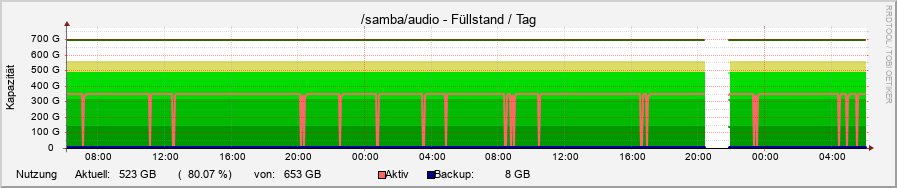 diskspace14.ori.rrd-day