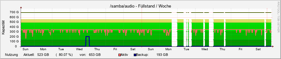 diskspace14.ori.rrd-week