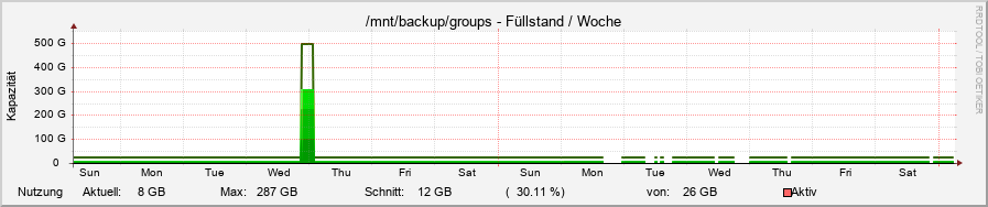 diskspace22.ori.rrd-week