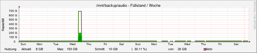 diskspace24.ori.rrd-week