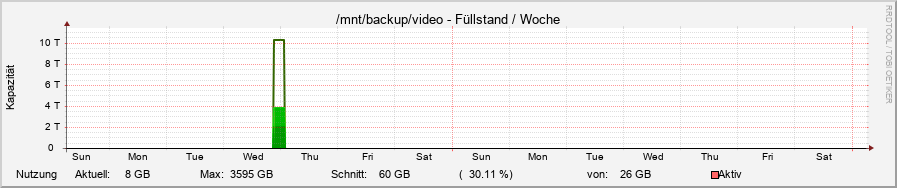 diskspace25.ori.rrd-week