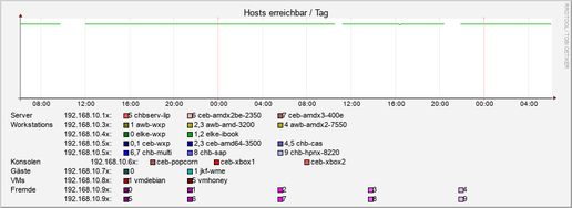 hosts