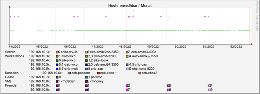 hosts