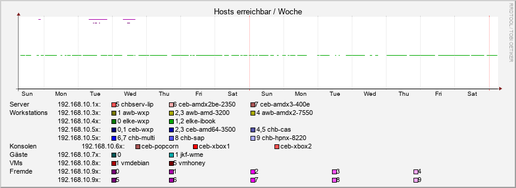 hosts