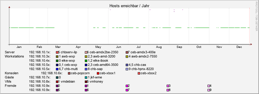 hosts