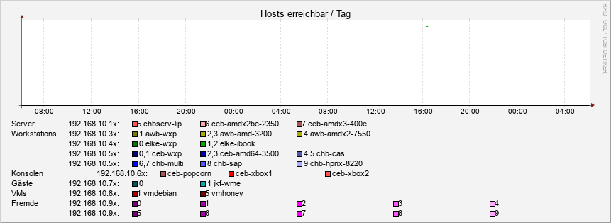hosts