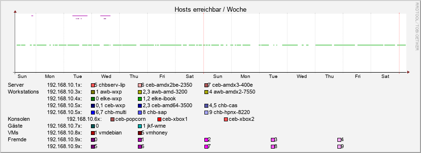 hosts