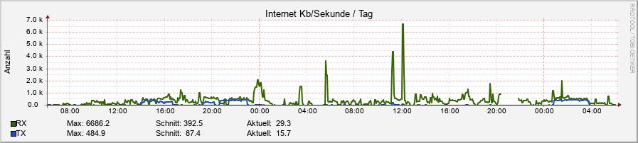 internet.ori.rrd-day