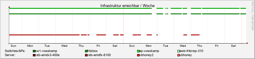 server.ori.rrd-week