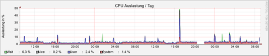 system_cpu