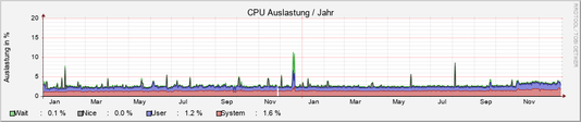 system_cpu