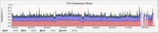 system_cpu