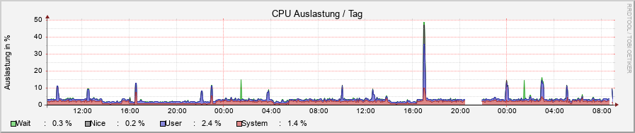 system_cpu.ori.rrd-day