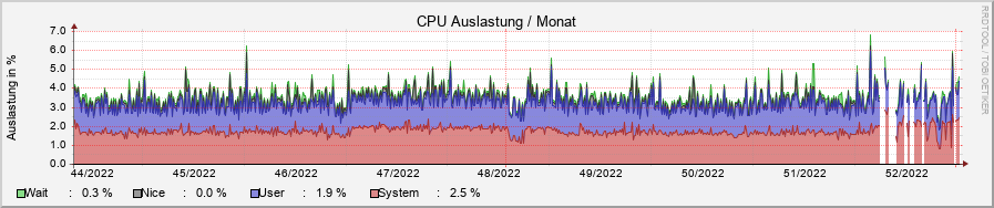 system_cpu.ori.rrd-month