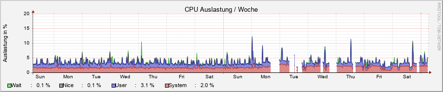 system_cpu.ori.rrd-week