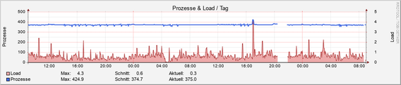system_load